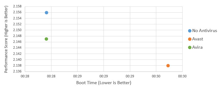 Bảng so sánh hiệu suất của Avira và Avast