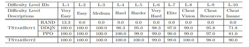 Bảng kết quả trận chiến của hai AI TStarBot