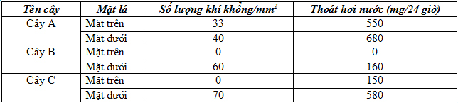 Đề thi học sinh giỏi môn sinh