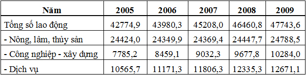 Đề thi học sinh giỏi tỉnh Cà Mau lớp 9 năm 2011 môn Địa lý