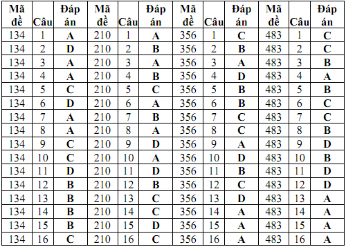Đáp án đề thi tuyển sinh lớp 10 tỉnh Bạc Liêu năm2012 môn Tiếng anh Đáp án đề thi tuyển sinh lớp 10 tỉnh Bạc Liêu năm2012 môn Tiếng anh
