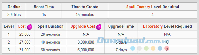 Tìm hiểu các loại phép thuật hỗ trợ trong game Clash of Clans