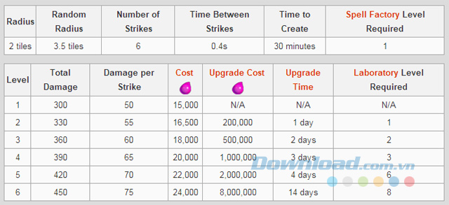 Tìm hiểu các loại phép thuật hỗ trợ trong game Clash of Clans