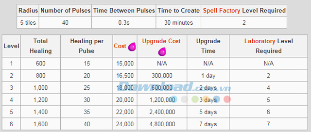 Tìm hiểu các loại phép thuật hỗ trợ trong game Clash of Clans