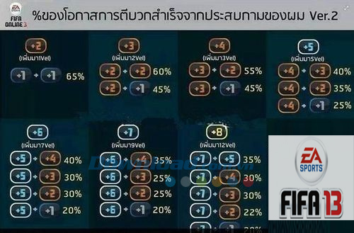 Cách nâng cấp cầu thủ trong game FIFA Online 3