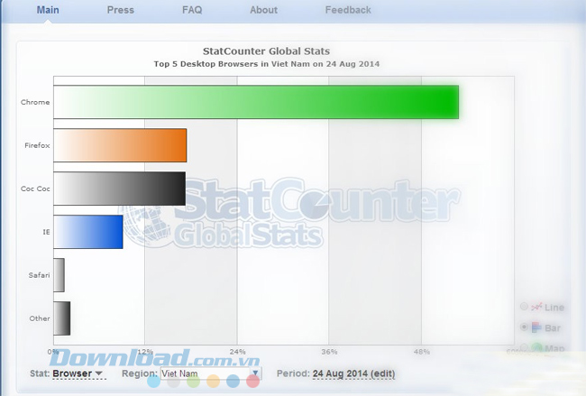 VÌ sao Cốc Cốc chỉ là trình duyệt đứng thứ hai ở Việt Nam