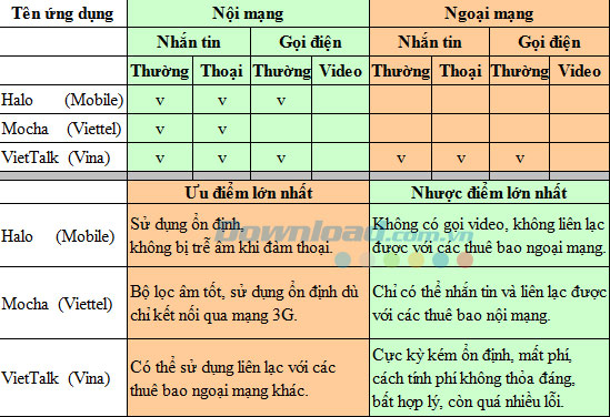 Đánh giá chung về 3 OTT