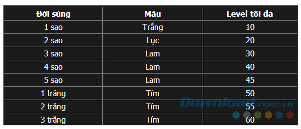 level của súng trong game Chiến Dịch Huyền Thoại