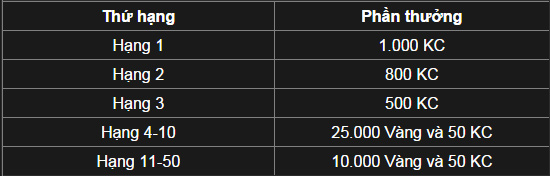 Thưởng xếp hạng Quân đoàn trong game Chiến Dịch Huyền Thoại