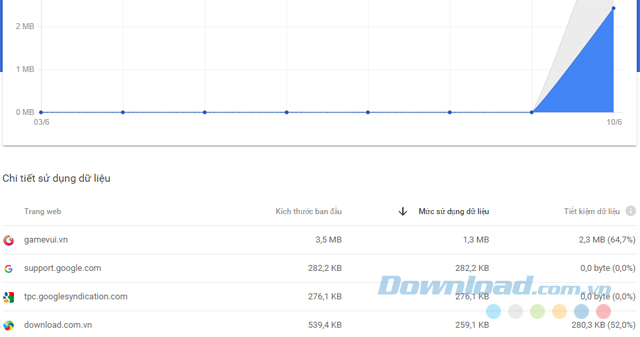 Chi tiết sử dụng dữ liệu Chi tiết sử dụng dữ liệu
