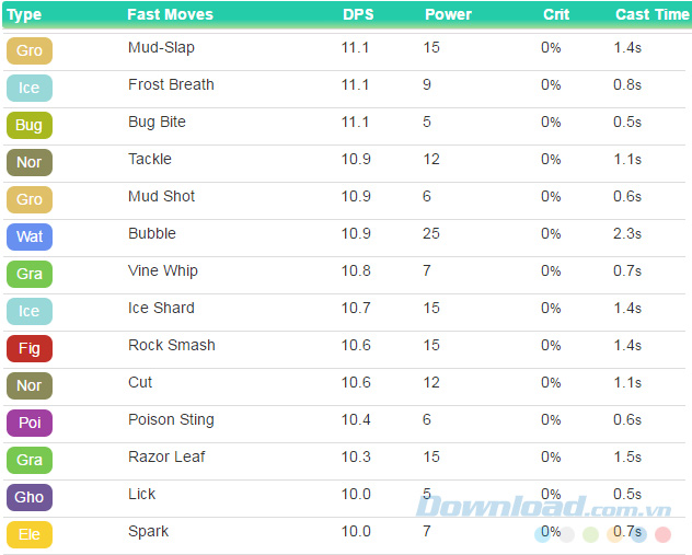 Tổng hợp Skill của POkemon