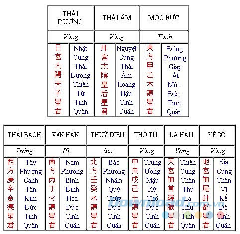 Bài vị cho từng sao