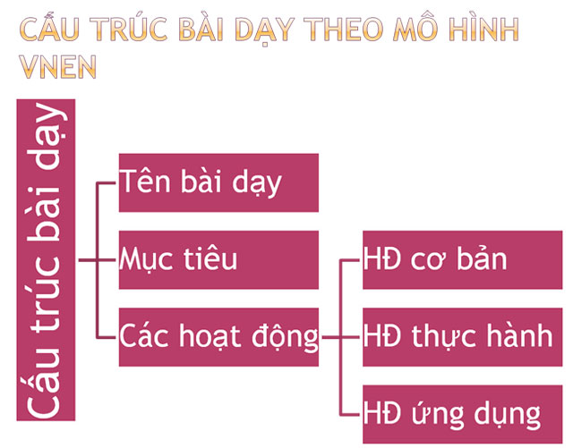 Tài liệu tập huấn mô hình trường học mới VNEN