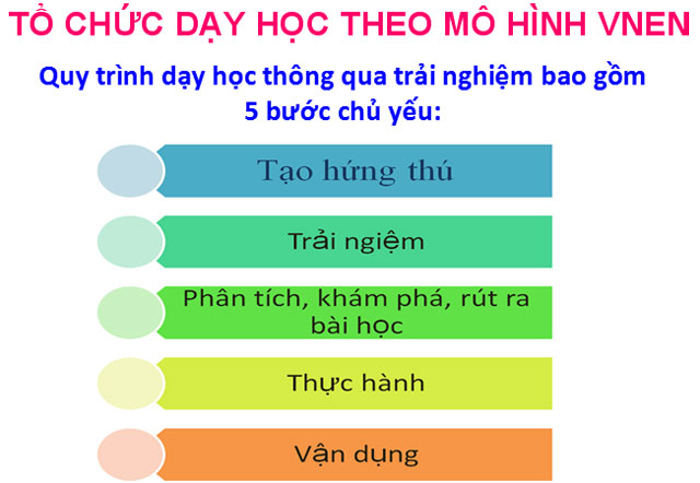 Tài liệu tập huấn mô hình trường học mới VNEN