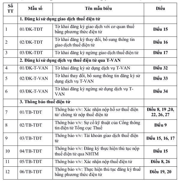 Danh mục biểu mẫu kèm theo Thông tư số 110/2015/TT-BTC