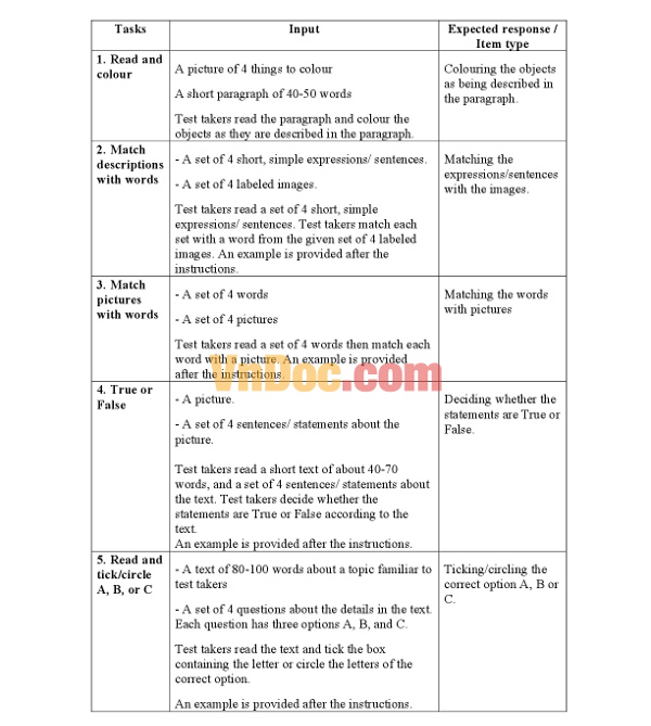 Đánh giá môn Tiếng Anh theo Thông tư số 22/2016/TT- BGDĐT