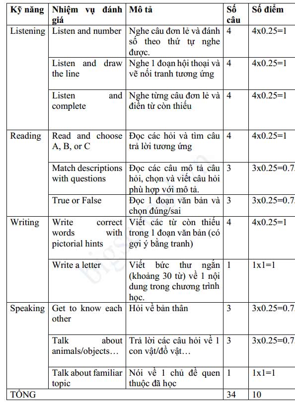 Ma trận đề thi học kì 2 lớp 4 theo Thông tư 22
