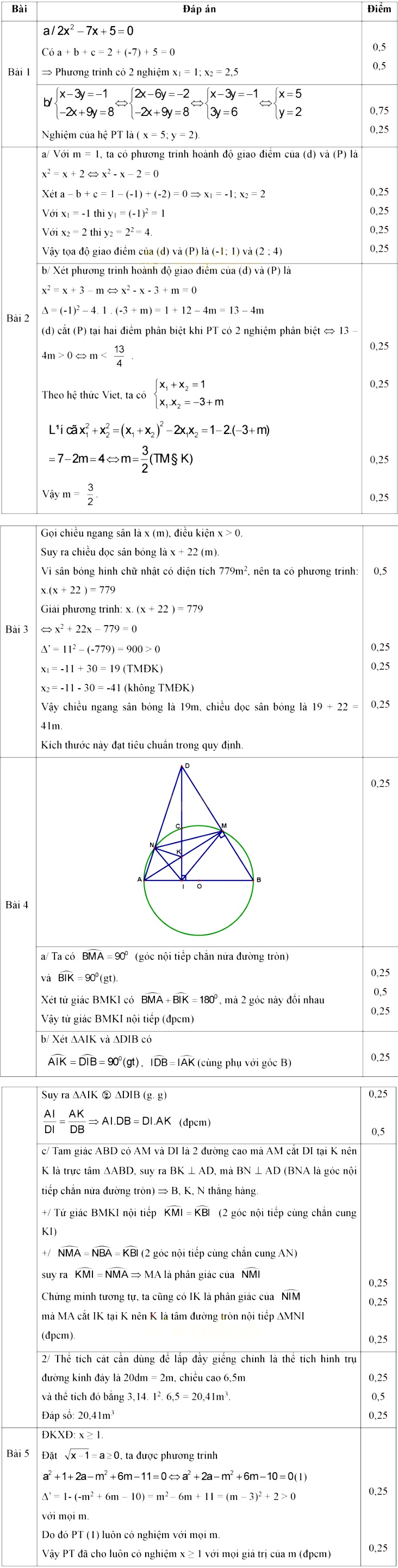 Đáp án đề thi học kì 2 môn Toán lớp 9