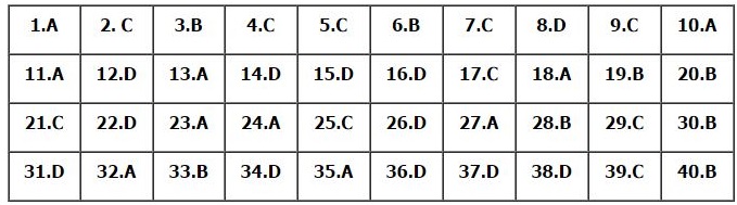 Đáp án đề thi minh họa THPT Quốc gia 2017 môn Địa lý - Lần 3