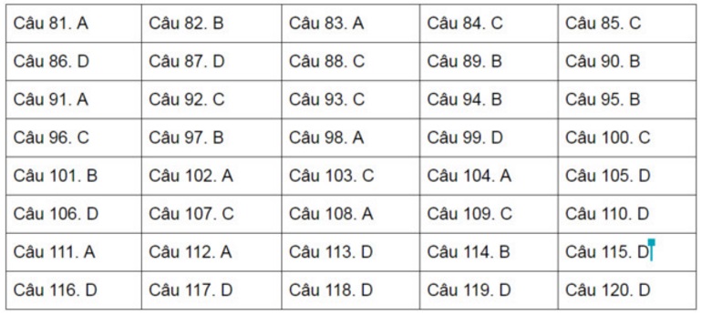 Đáp án Đề minh họa THPT quốc gia 2017 môn Sinh học