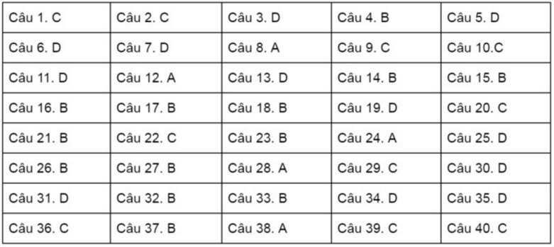 Đáp án Đề minh họa THPT quốc gia 2017 môn Vật lý