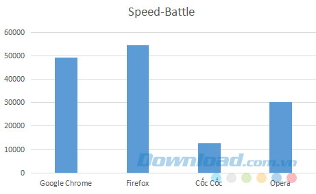 Kết quả đo bằng Speed Battle