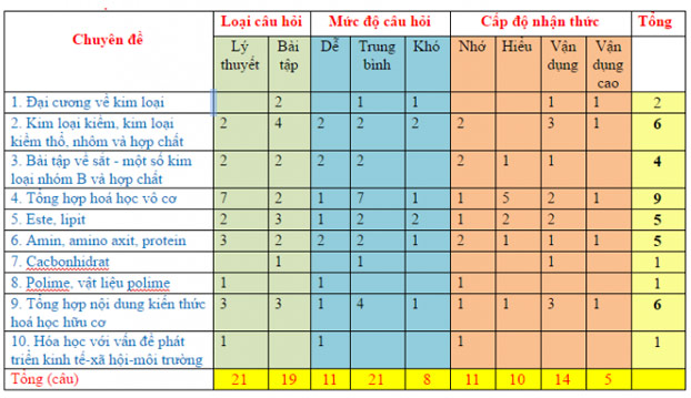 Ma trận đề thi minh họa THPT Quốc gia năm 2017 môn Hóa học