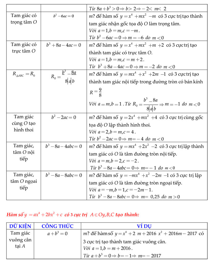 Thủ thuật giải nhanh đề thi trắc nghiệm môn Toán