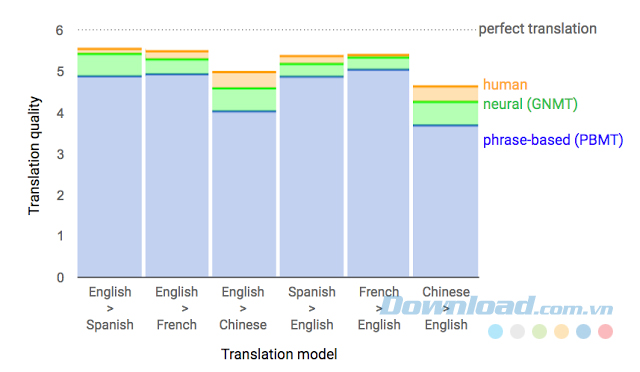 Hệ thống dịch thuật mới so với hệ thống cũ