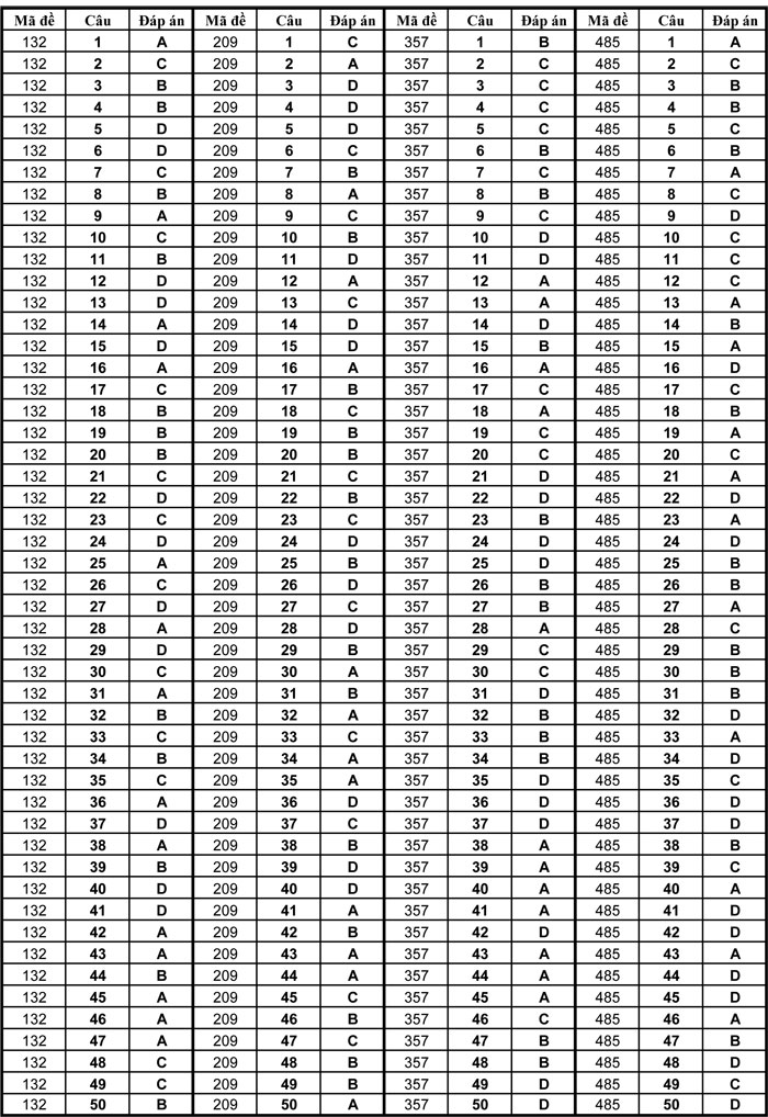 Đáp án đề thi thử THPT Quốc gia 2017 môn Toán
