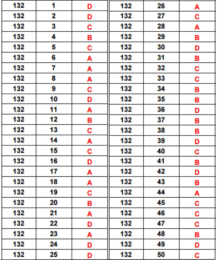 Đáp án đề thi thử THPT Quốc gia năm 2017 môn Toán