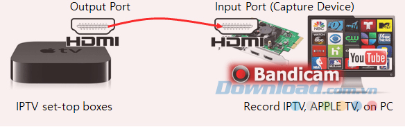 Cách ghi màn hình IPTV, APPLE TV, HDTV trên máy tính Cách ghi màn hình IPTV, APPLE TV, HDTV trên máy tính