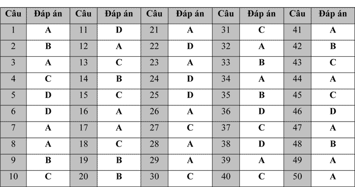 Đáp án đề thi thử THPT Quốc gia 2017 môn Toán Đáp án đề thi thử THPT Quốc gia 2017 môn Toán
