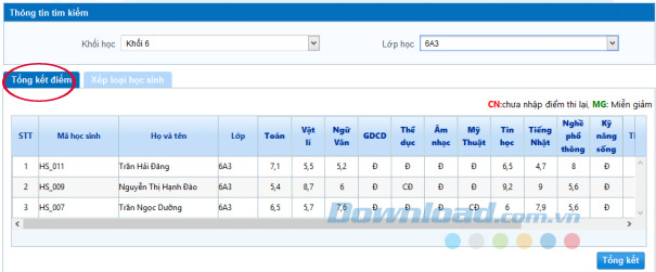 Tổng kết điểm