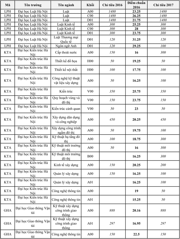 Danh sách chỉ tiêu và điểm chuẩn của các trường Đại học 2017