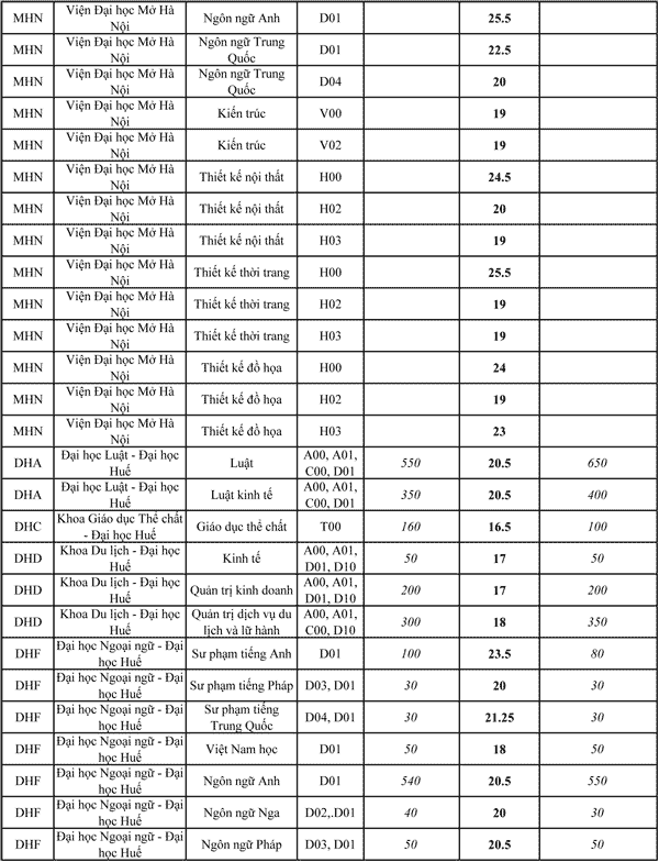 Danh sách chỉ tiêu và điểm chuẩn của các trường Đại học 2017