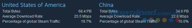 Tỷ lệ download và lưu lượng truy cập