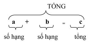 Tổng hợp những công thức Toán học lớp 4 và 5 Công thức Toán học lớp 4 và 5