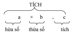 Tổng hợp những công thức Toán học lớp 4 và 5