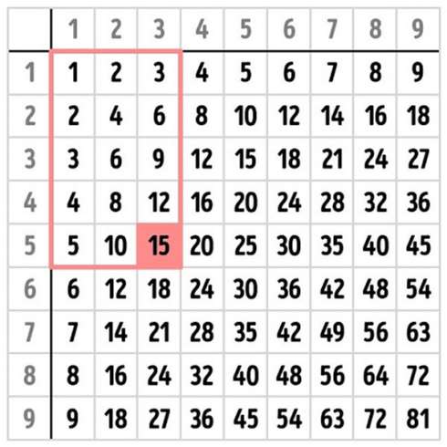 Cách dạy trẻ học bảng cửu chương mới