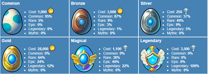 Bảng giá từng loại trứng