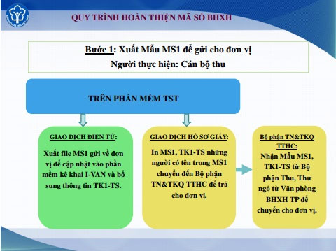 Quy trình cấp thẻ BHYT, sổ BHXH theo mã số BHXH