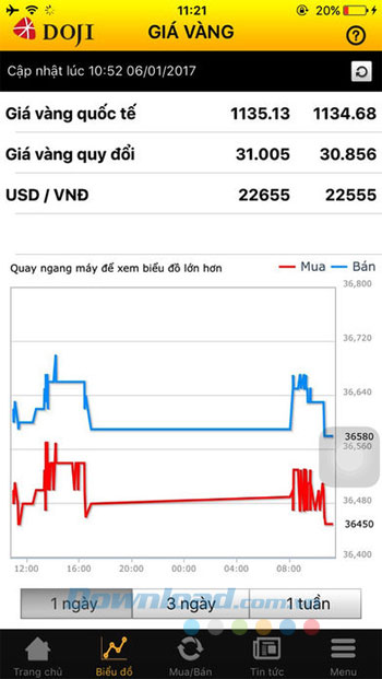 Biểu đồ giá Vàng Doji