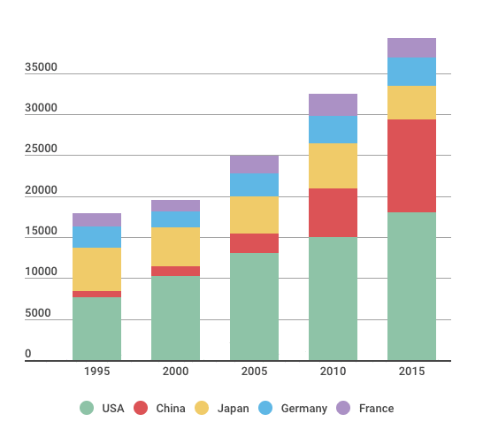 Đồ thị tương tác trên Infogram