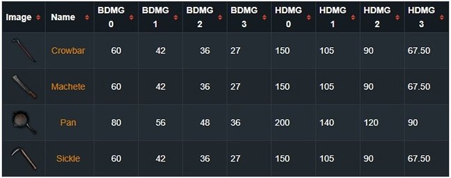 Các loại vũ khí cận chiến trong PUBG Mobile