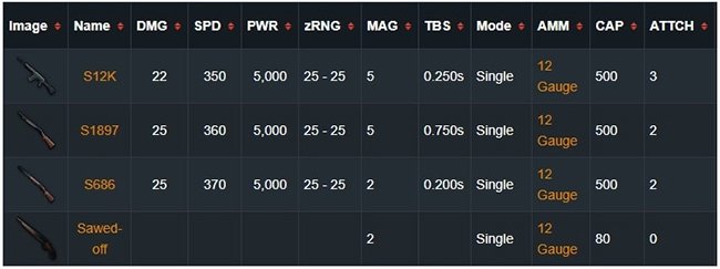 Các loại shotgun trong PUBG Mobile