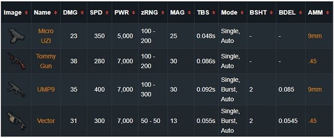 Các loại súng SMG của PUBG Mobile
