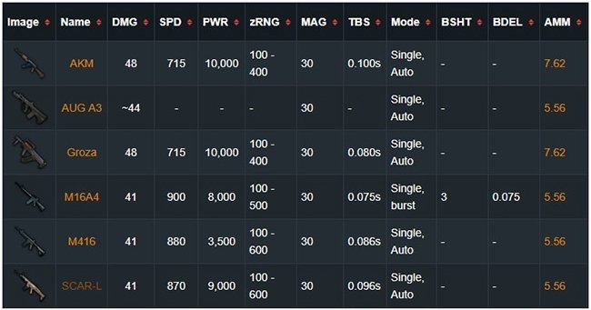Danh mục súng trường của PUBG Mobile