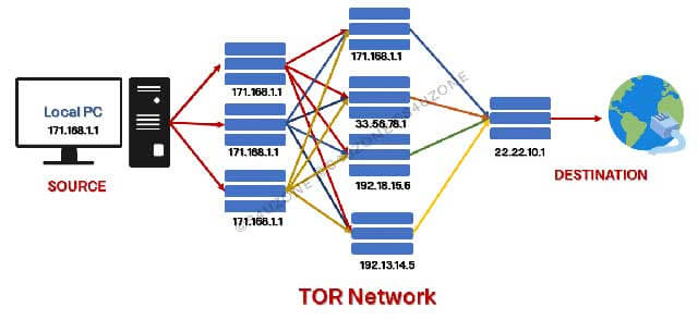 Tor Browser