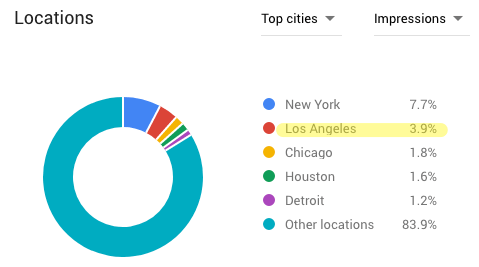 Lượng tìm kiếm từ khóa thuê xe sang ở Los Angeles